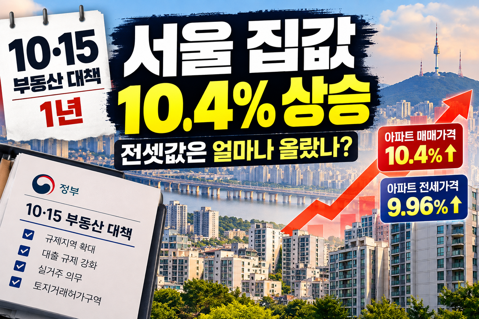10·15 부동산 대책 1년 서울 아파트 매매가격 10.4% 상승과 전세가격 9.96% 상승 현황